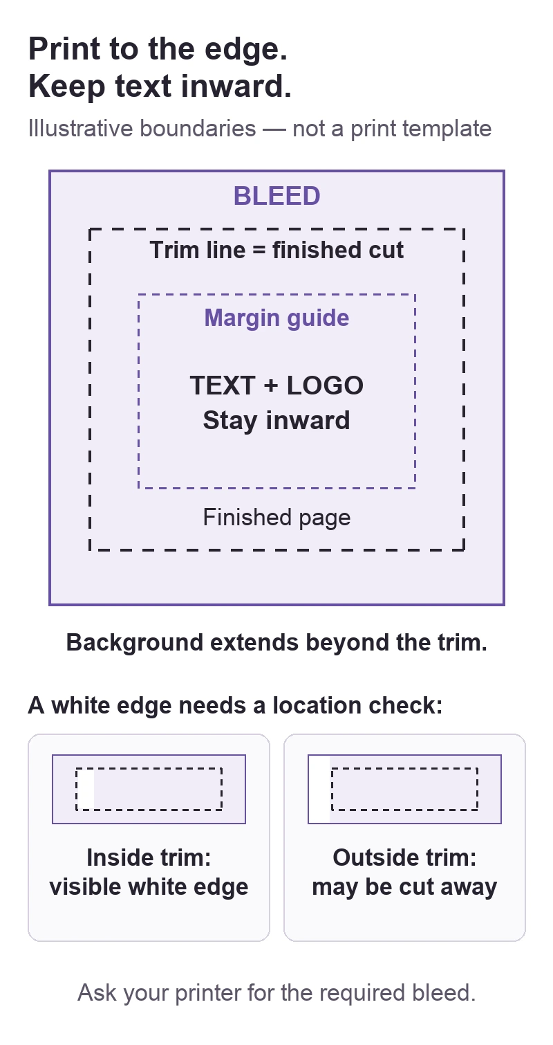 Nested print boundaries show background extending beyond the trim line into bleed while text remains inside the margin, with examples of a white strip inside versus outside the finished cut.
