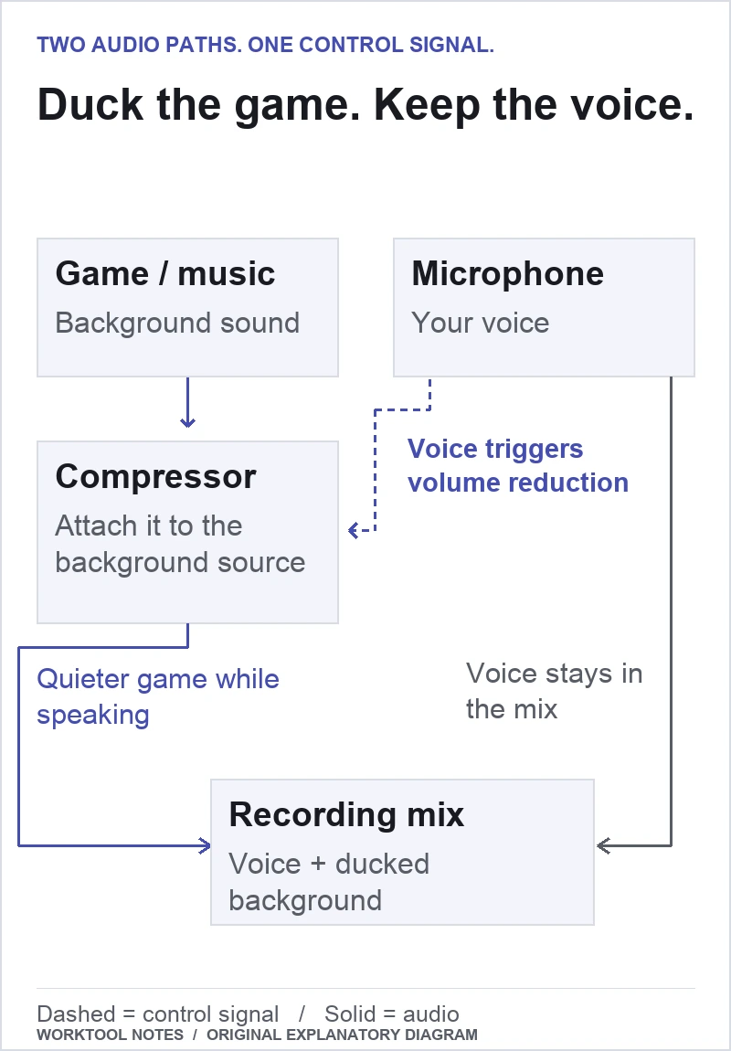 The microphone sends audible voice directly to the recording mix and a separate control signal to a compressor on game audio. The compressor lowers the game while the microphone triggers it.