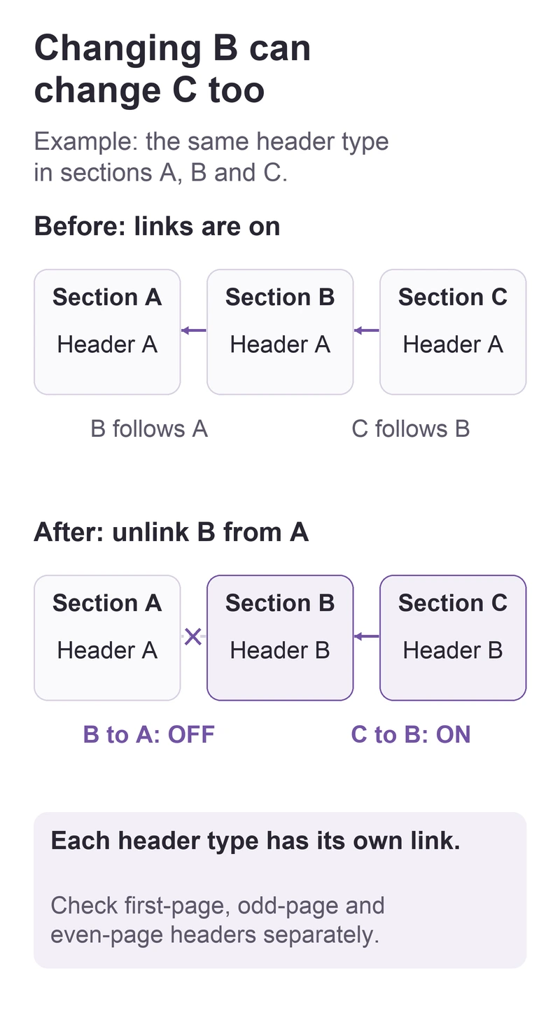 Three sections before and after unlinking B from A. Initially B follows A and C follows B, all showing Header A. After B is unlinked and changed to Header B, C still follows B and shows Header B. Each header type has a separate link.